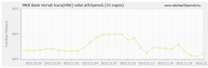 Horvát kuna (HRK) - MKB Bank valuta vétel 30 napos