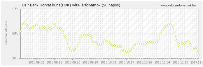 Horvát kuna (HRK) - OTP Bank valuta vétel 90 napos