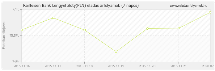 Lengyel zloty (PLN) - Raiffeisen Bank valuta eladás 7 napos