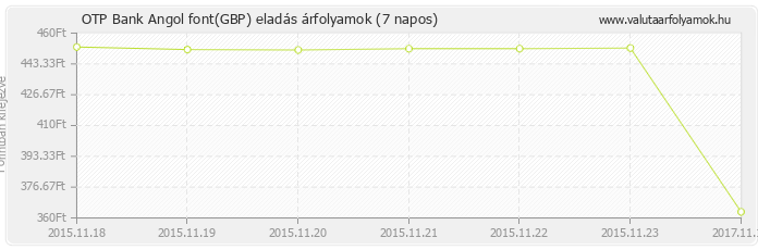 Angol font (GBP) - OTP Bank valuta eladás 7 napos