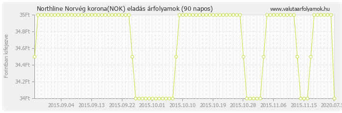 Norvég korona (NOK) - Northline valuta eladás 90 napos