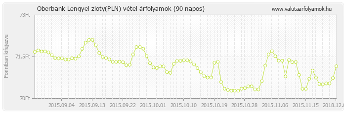 Lengyel zloty (PLN) - Oberbank valuta vétel 90 napos