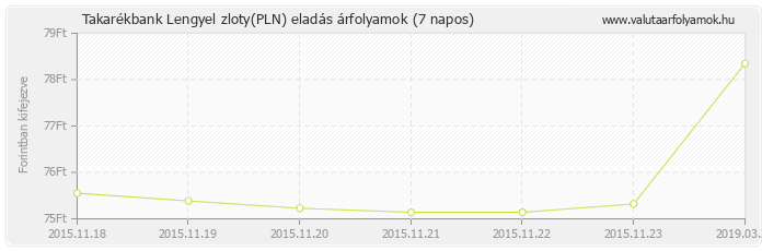 Lengyel zloty (PLN) - Takarékbank valuta eladás 7 napos