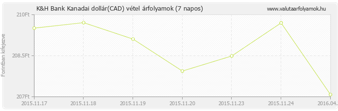 Kanadai dollár (CAD) - K&H Bank valuta vétel 7 napos