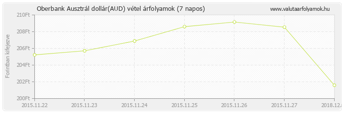 Ausztrál dollár (AUD) - Oberbank valuta vétel 7 napos