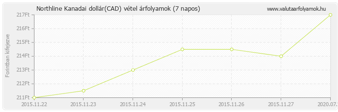 Kanadai dollár (CAD) - Northline valuta vétel 7 napos