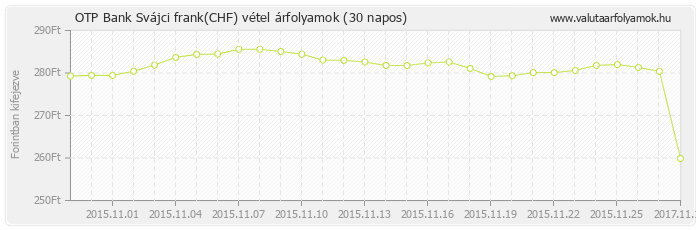 Svájci frank (CHF) - OTP Bank deviza vétel 30 napos