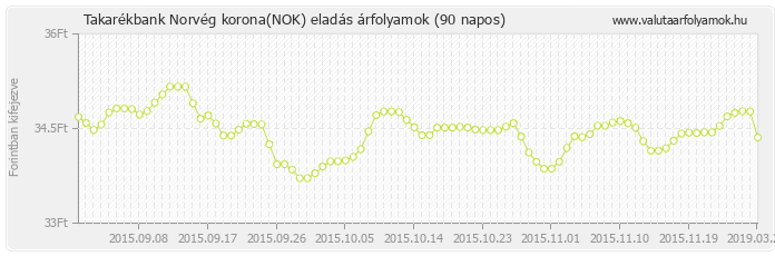 Norvég korona (NOK) - Takarékbank valuta eladás 90 napos