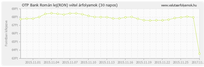 Román lej (RON) - OTP Bank deviza vétel 30 napos