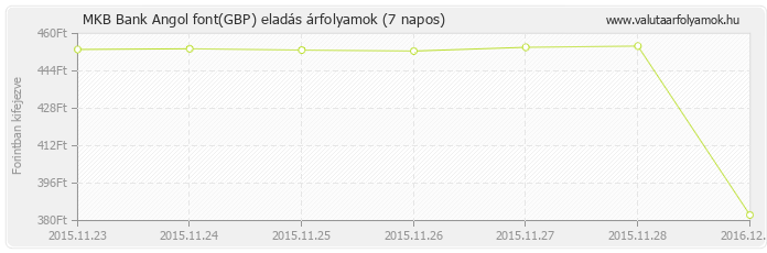 Angol font (GBP) - MKB Bank deviza eladás 7 napos