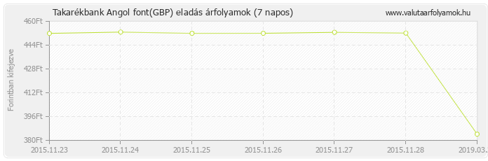 Angol font (GBP) - Takarékbank valuta eladás 7 napos