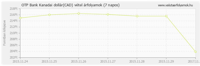 Kanadai dollár (CAD) - OTP Bank deviza vétel 7 napos