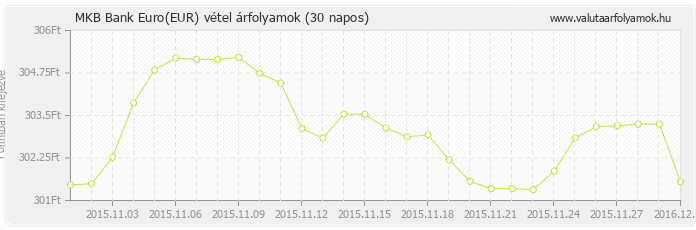 Euro (EUR) - MKB Bank deviza vétel 30 napos