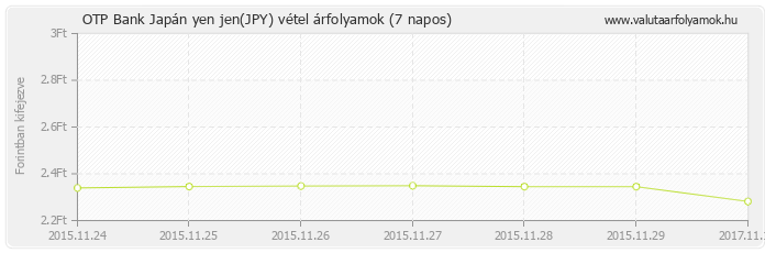 Japán yen jen (JPY) - OTP Bank valuta vétel 7 napos