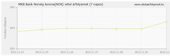 Norvég korona (NOK) - MKB Bank valuta vétel 7 napos