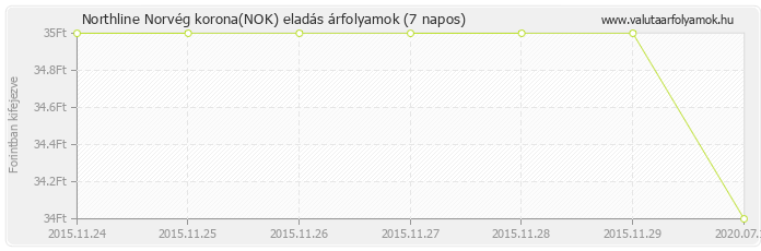 Norvég korona (NOK) - Northline valuta eladás 7 napos