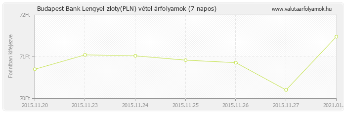 Lengyel zloty (PLN) - Budapest Bank deviza vétel 7 napos