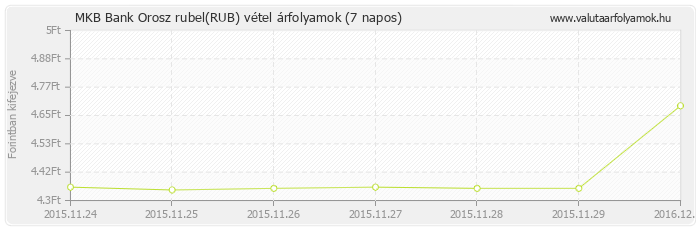 Orosz rubel (RUB) - MKB Bank deviza vétel 7 napos