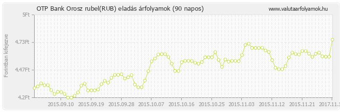 Orosz rubel (RUB) - OTP Bank deviza eladás 90 napos