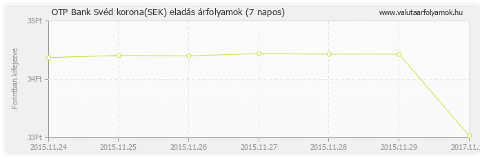 Svéd korona (SEK) - OTP Bank deviza eladás 7 napos