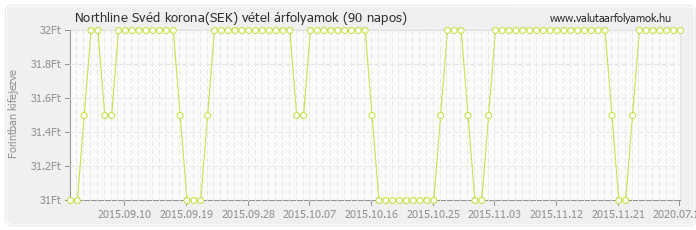 Svéd korona (SEK) - Northline valuta vétel 90 napos