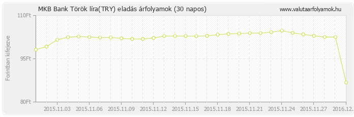 Török líra (TRY) - MKB Bank deviza eladás 30 napos