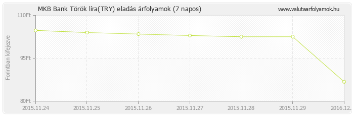 Török líra (TRY) - MKB Bank deviza eladás 7 napos
