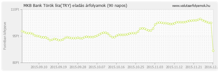 Török líra (TRY) - MKB Bank deviza eladás 90 napos