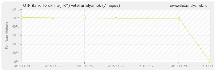 Török líra (TRY) - OTP Bank deviza vétel 7 napos