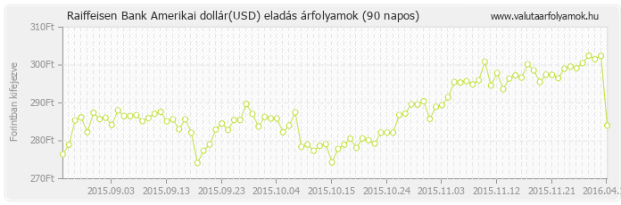 Amerikai dollár (USD) - Raiffeisen Bank valuta eladás 90 napos