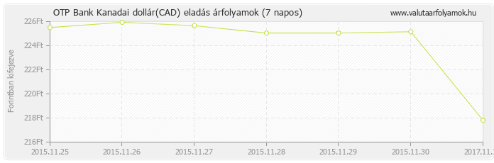 Kanadai dollár (CAD) - OTP Bank deviza eladás 7 napos