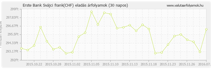 Svájci frank (CHF) - Erste Bank valuta eladás 30 napos