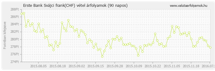 Svájci frank (CHF) - Erste Bank valuta vétel 90 napos