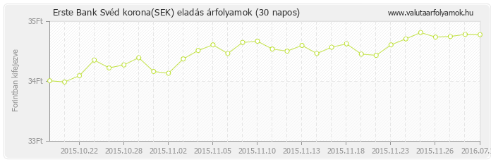 Svéd korona (SEK) - Erste Bank valuta eladás 30 napos