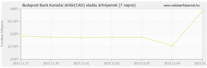 Kanadai dollár (CAD) - Budapest Bank valuta eladás 7 napos