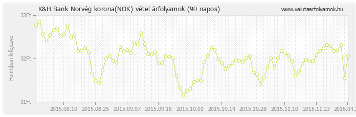 Norvég korona (NOK) - K&H Bank deviza vétel 90 napos