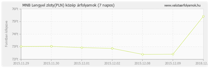 Lengyel zloty (PLN) - MNB deviza közép 7 napos