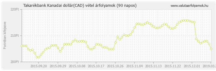 Kanadai dollár (CAD) - Takarékbank valuta vétel 90 napos