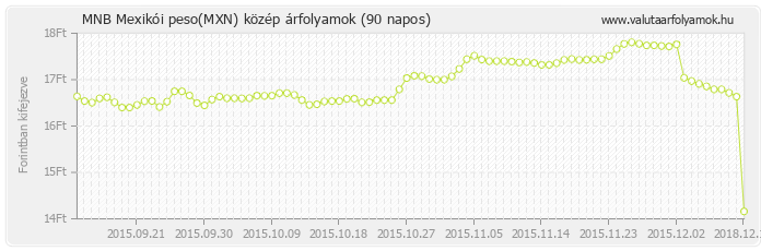 Mexikói peso (MXN) - MNB deviza közép 90 napos