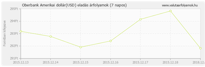 Amerikai dollár (USD) - Oberbank valuta eladás 7 napos