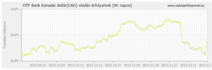 Kanadai dollár (CAD) - OTP Bank valuta eladás 90 napos