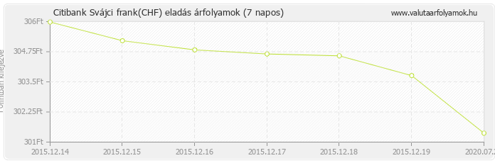 Svájci frank (CHF) - Citibank valuta eladás 7 napos