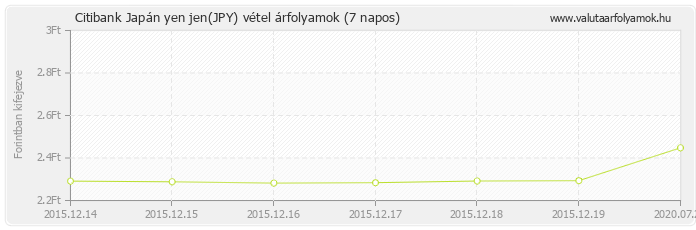 Japán yen jen (JPY) - Citibank valuta vétel 7 napos