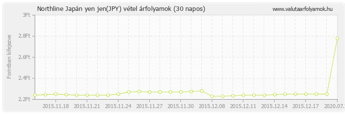 Japán yen jen (JPY) - Northline valuta vétel 30 napos