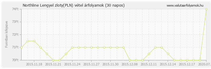 Lengyel zloty (PLN) - Northline valuta vétel 30 napos