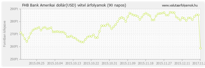 Amerikai dollár (USD) - FHB Bank valuta vétel 90 napos