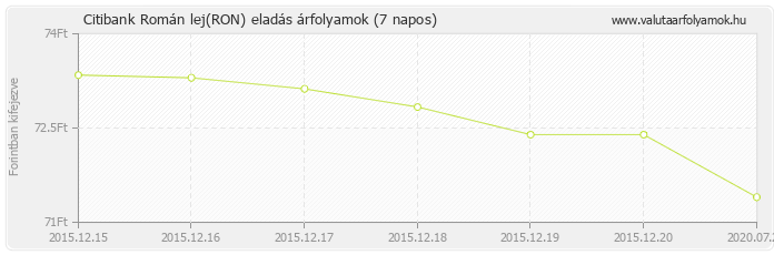 Román lej (RON) - Citibank valuta eladás 7 napos