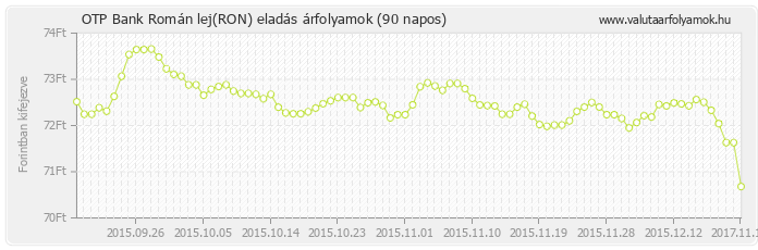 Román lej (RON) - OTP Bank valuta eladás 90 napos