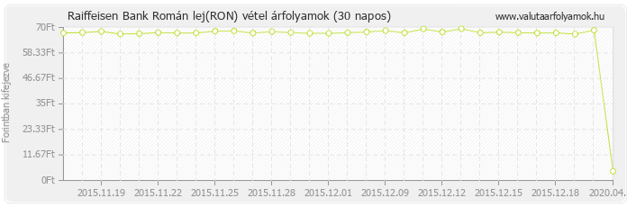 Román lej (RON) - Raiffeisen Bank valuta vétel 30 napos