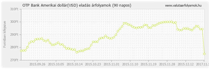 Amerikai dollár (USD) - OTP Bank valuta eladás 90 napos